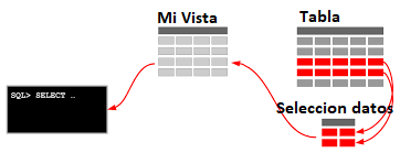 Vistas en base de datos Oracle